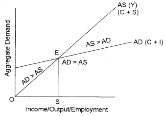ISC Economics Question Paper 2013 Solved for Class 12 image - 12
