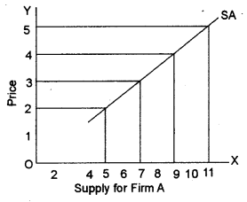 ISC Economics Question Paper 2013 Solved for Class 12 image - 5