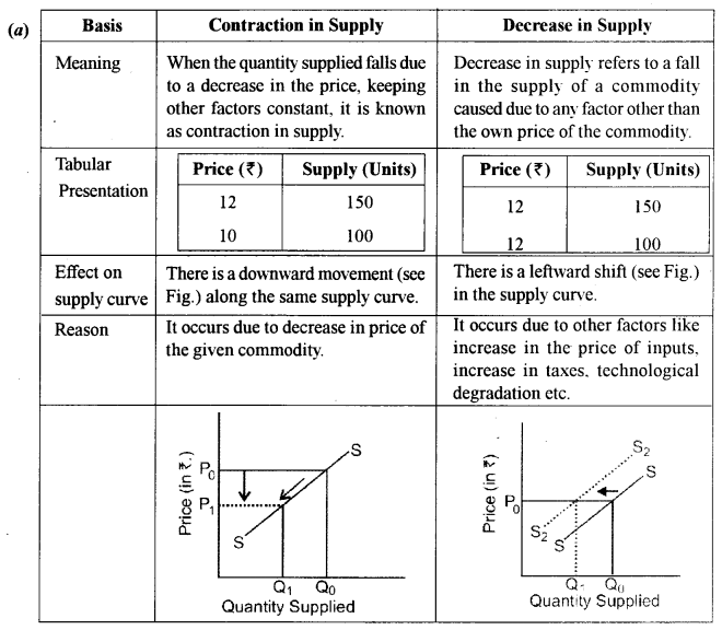 ISC Economics Question Paper 2014 Solved for Class 12 image - 11