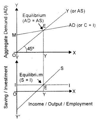 ISC Economics Question Paper 2014 Solved for Class 12 image - 15