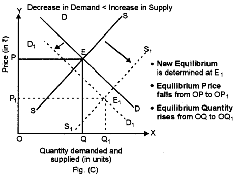 ISC Economics Question Paper 2015 Solved for Class 12 image - 16
