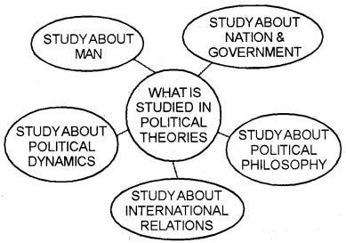 Plus One Political Science Chapter Wise Questions and Answers Chapter 1 Political Theory An Introduction Q5