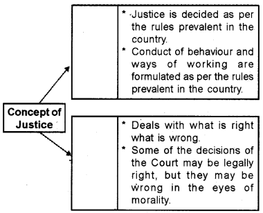 Plus One Political Science Chapter Wise Questions and Answers Chapter 4 Social Justice Q4