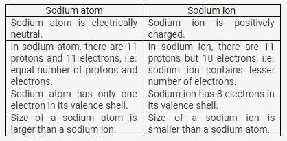 Selina Concise Chemistry Class 9 ICSE Solutions Atomic Structure and Chemical Bonding image - 19