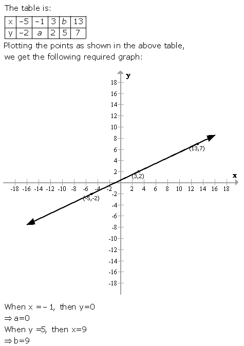 Selina Concise Mathematics Class 9 ICSE Solutions Graphical Solution (Solution of Simultaneous Linear Equations, Graphically) image - 23