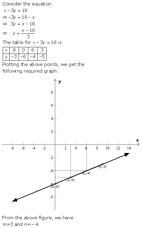 Selina Concise Mathematics Class 9 ICSE Solutions Graphical Solution (Solution of Simultaneous Linear Equations, Graphically) image - 30