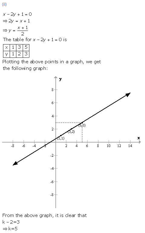 Selina Concise Mathematics Class 9 ICSE Solutions Graphical Solution (Solution of Simultaneous Linear Equations, Graphically) image - 32