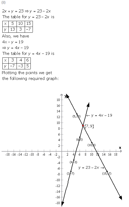 Selina Concise Mathematics Class 9 ICSE Solutions Graphical Solution (Solution of Simultaneous Linear Equations, Graphically) image - 34