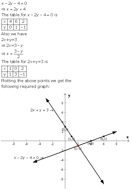Selina Concise Mathematics Class 9 ICSE Solutions Graphical Solution (Solution of Simultaneous Linear Equations, Graphically) image - 39