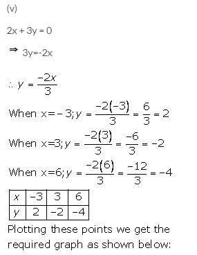 Selina Concise Mathematics Class 9 ICSE Solutions Graphical Solution (Solution of Simultaneous Linear Equations, Graphically) image - 5