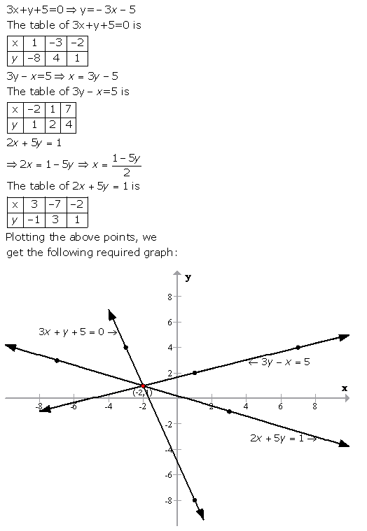 Selina Concise Mathematics Class 9 ICSE Solutions Graphical Solution (Solution of Simultaneous Linear Equations, Graphically) image - 50