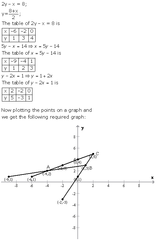Selina Concise Mathematics Class 9 ICSE Solutions Graphical Solution (Solution of Simultaneous Linear Equations, Graphically) image - 56