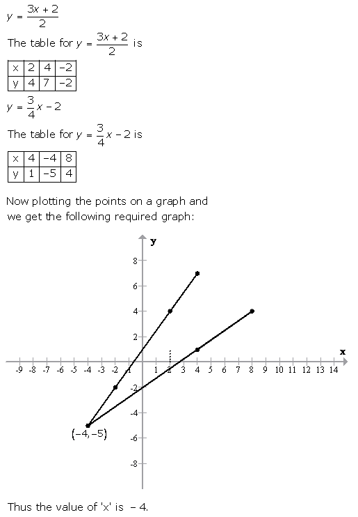 Selina Concise Mathematics Class 9 ICSE Solutions Graphical Solution (Solution of Simultaneous Linear Equations, Graphically) image - 61