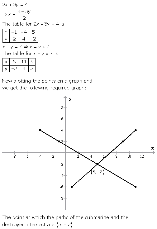 Selina Concise Mathematics Class 9 ICSE Solutions Graphical Solution (Solution of Simultaneous Linear Equations, Graphically) image - 62