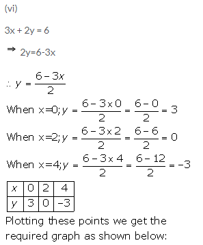 Selina Concise Mathematics Class 9 ICSE Solutions Graphical Solution (Solution of Simultaneous Linear Equations, Graphically) image - 7