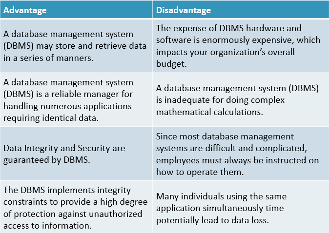 Advantages of DBMS