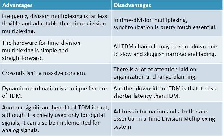 Advantages of Time-division Multiplexing
