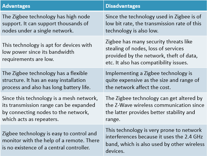 Disadvantages of Zigbee Technology