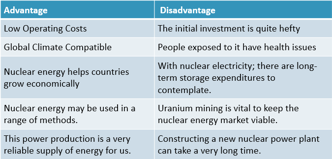 Nuclear Energy Advantages
