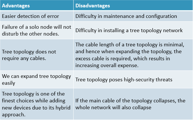 Tree Topology DisAdvantages
